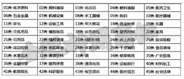 商標注冊如何選擇類別?