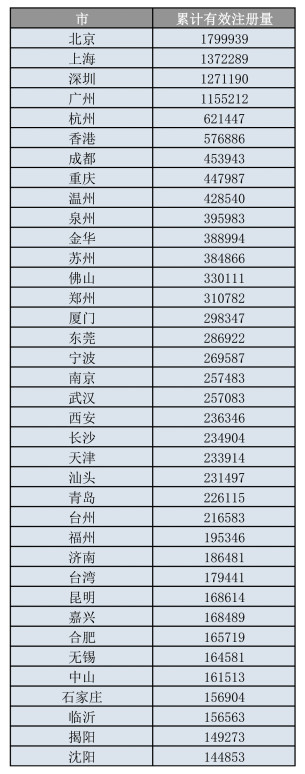 我國人均商標(biāo)申請量跑贏全世界