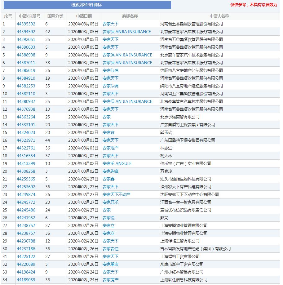 《安家》商標(biāo)現(xiàn)狀：“房似錦”“徐姑姑”紛紛被搶，發(fā)行方無作為